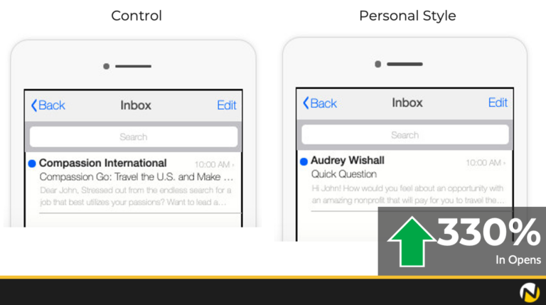 Email fundraising experiment showing 330% increase in email open rates by using a humanized envelope